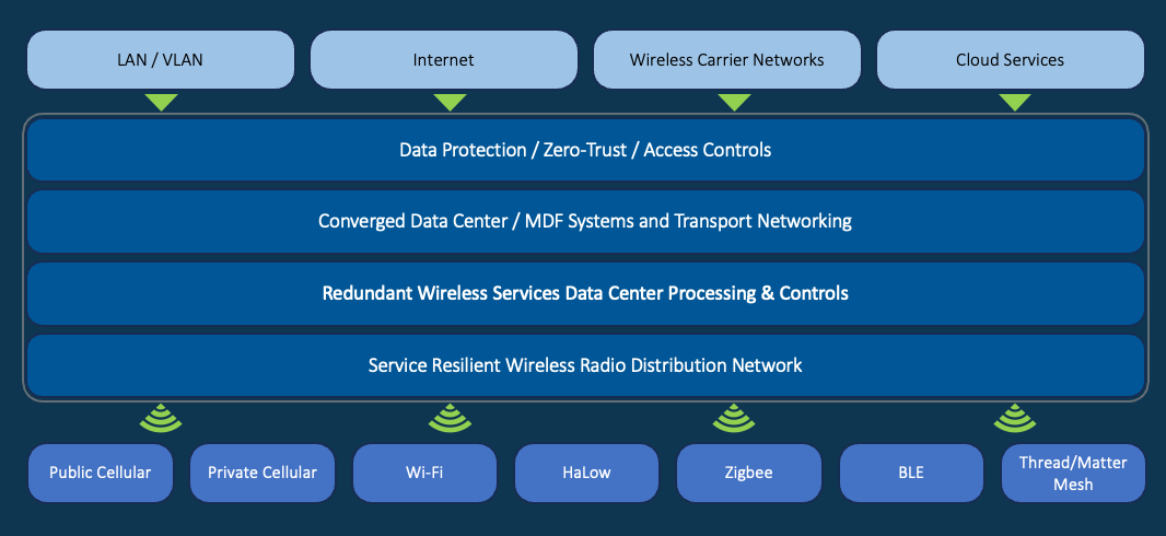 HALO NETWORKS CONVERGED WIRELESS NETWORK INFRASTUCTURE FRAMEWORK